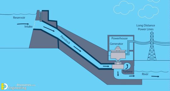 Types Of Hydropower Plants | Engineering Discoveries