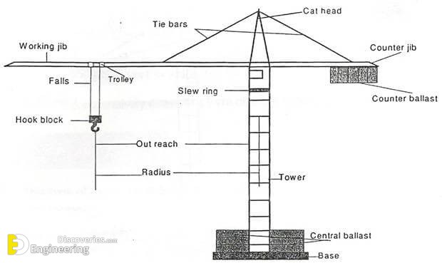 Parts Of A Tower Crane