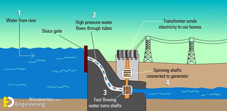 Types Of Hydropower Plants Engineering Discoveries