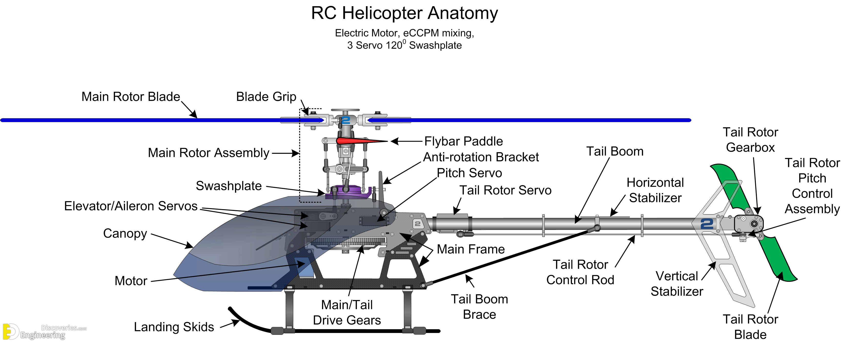 How A Helicopter Fly And Constructed ? Engineering Discoveries