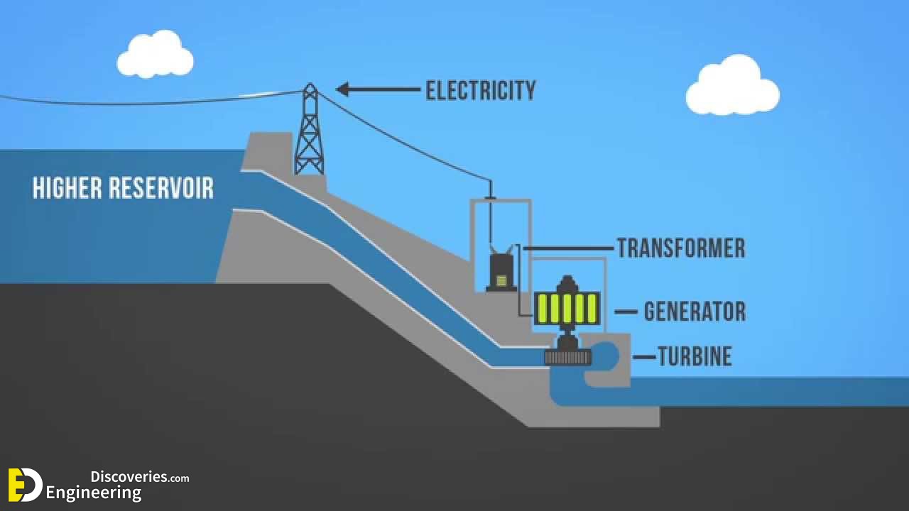 Types Of Hydropower Plants Engineering Discoveries