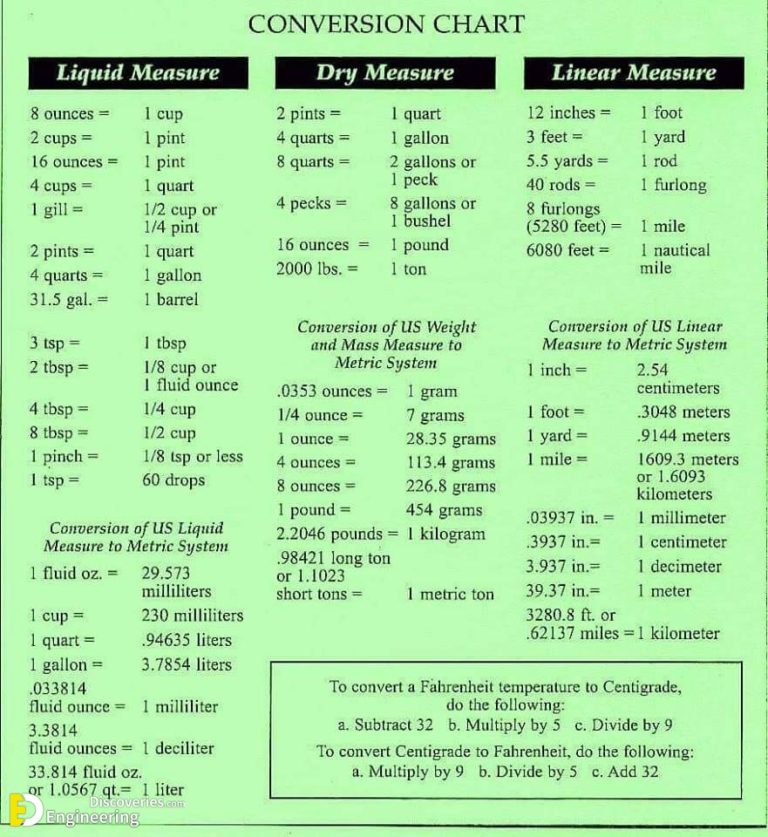 Civil Engineering Measurement And Conversion Factors | Engineering ...