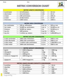 Civil Engineering Measurement And Conversion Factors | Engineering ...