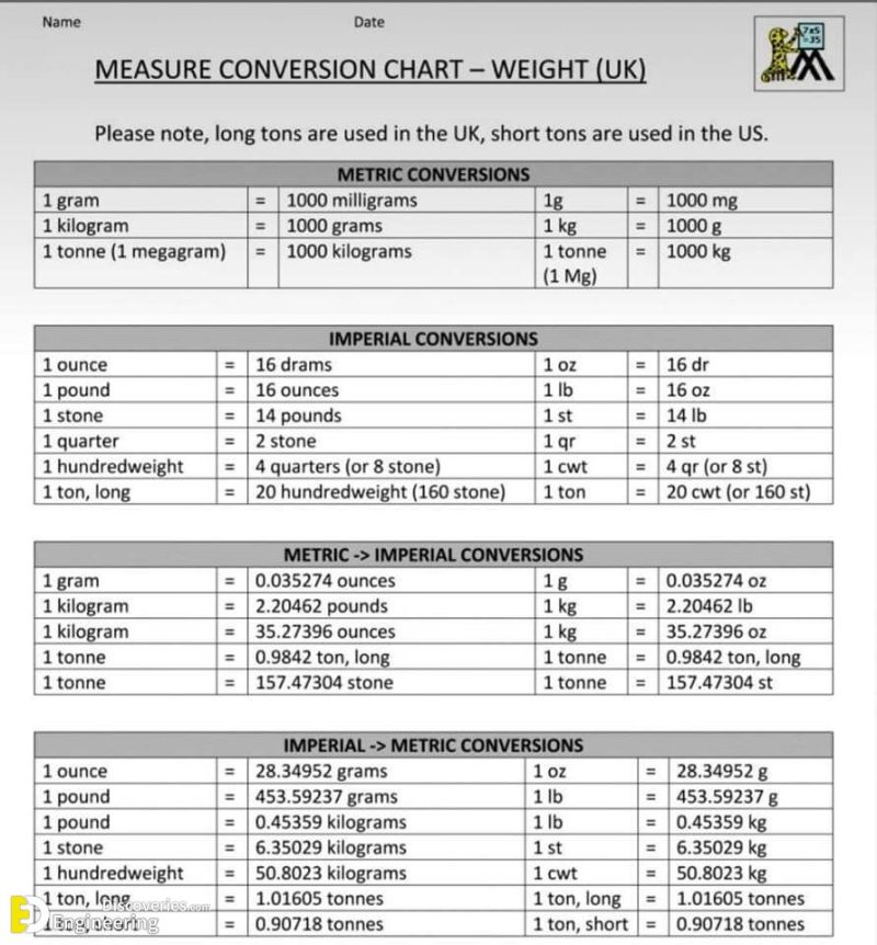 Civil Engineering Measurement And Conversion Factors - Engineering ...