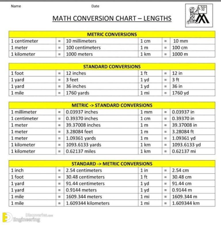 Civil Engineering Measurement And Conversion Factors - Engineering ...