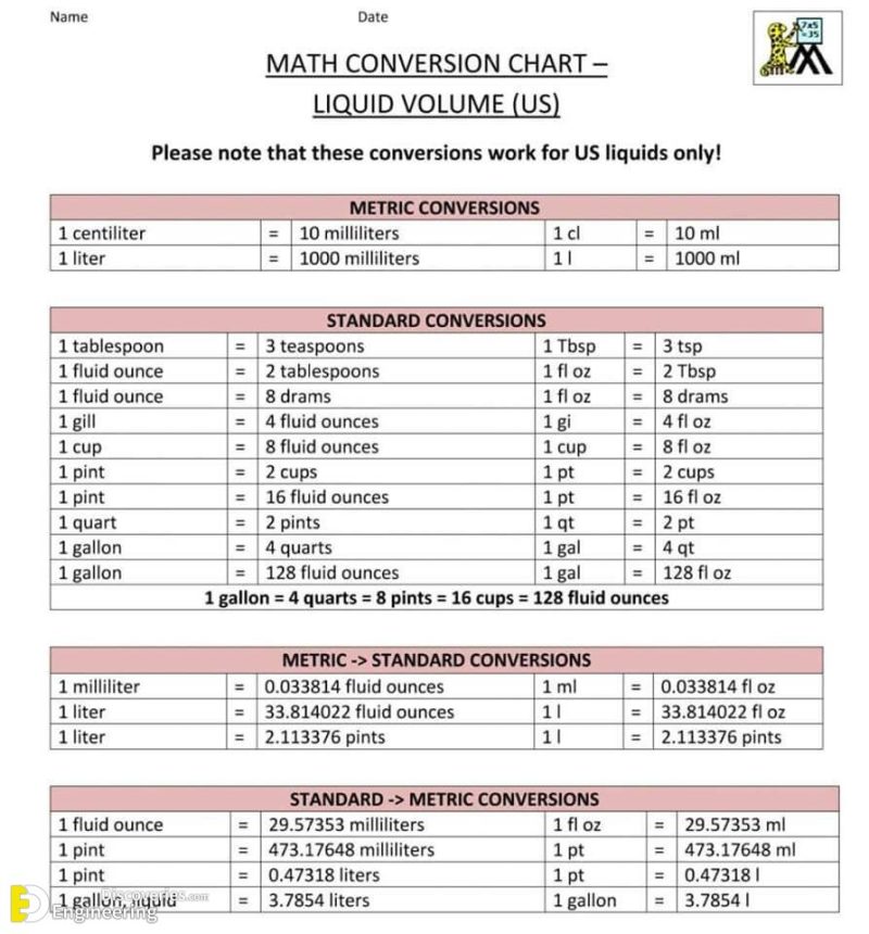 Civil Engineering Measurement And Conversion Factors | Engineering ...