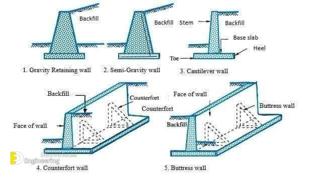 Design Of Retaining Wall With Counterfort Engineering Discoveries 6269