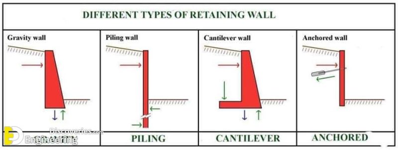 Advantages And Disadvantages Of Counterfort Retaining Wall