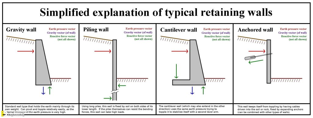 How To Calculate Concrete Volume For Retaining Wall - Engineering ...