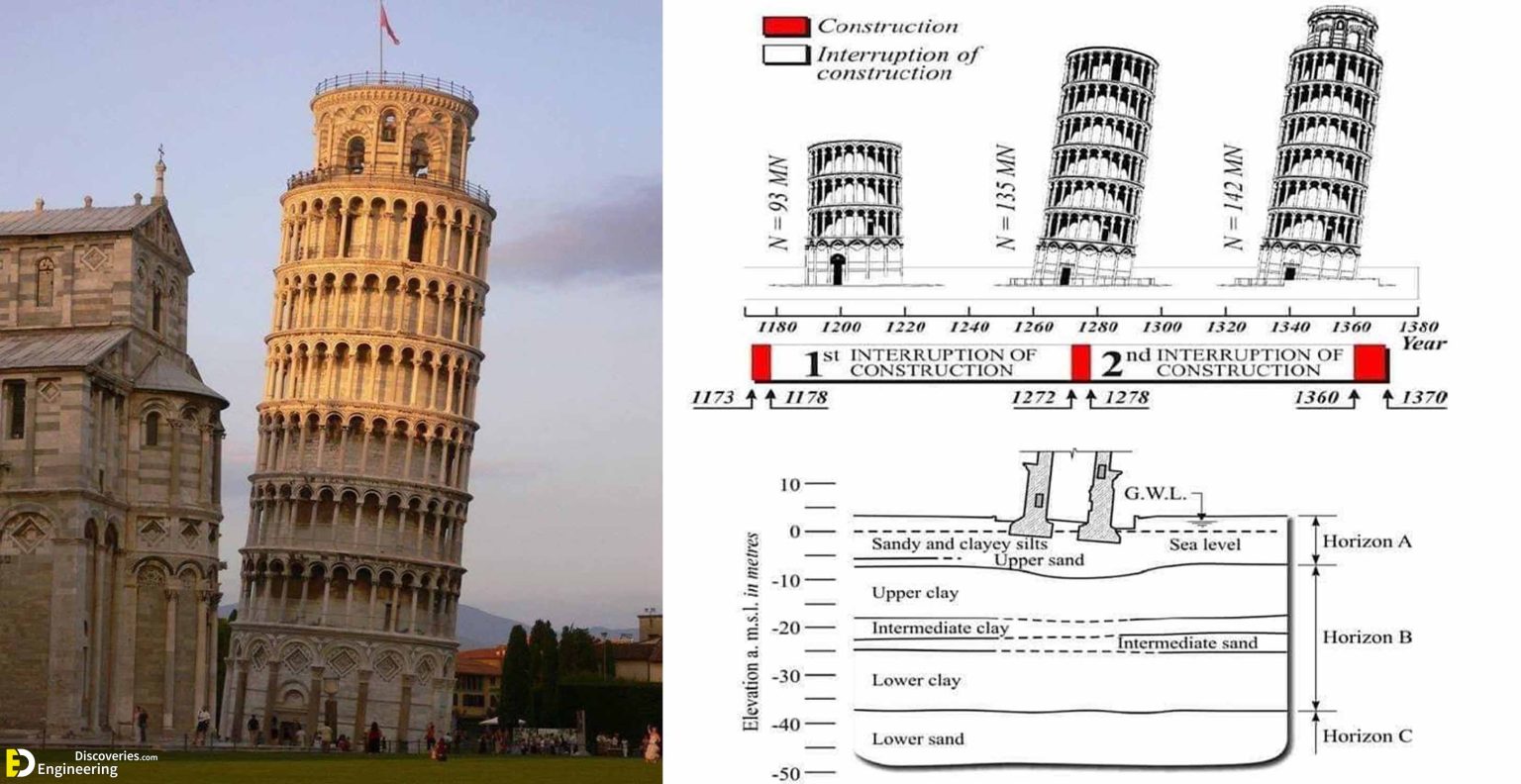 leaning tower of pisa location