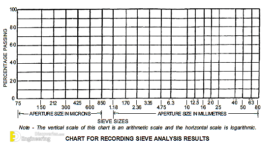 sieve analysis test of aggregates engineering discoveries