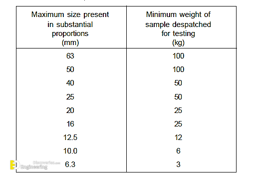 Answered: A sieve analysis test was performed on…