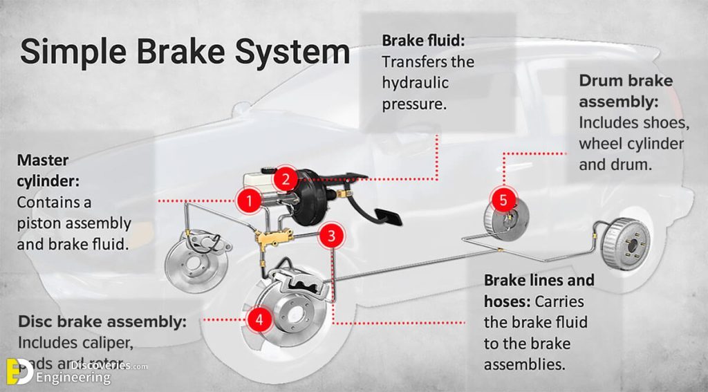 Difference Between Drum Brake And Disc Brake Engineering Discoveries
