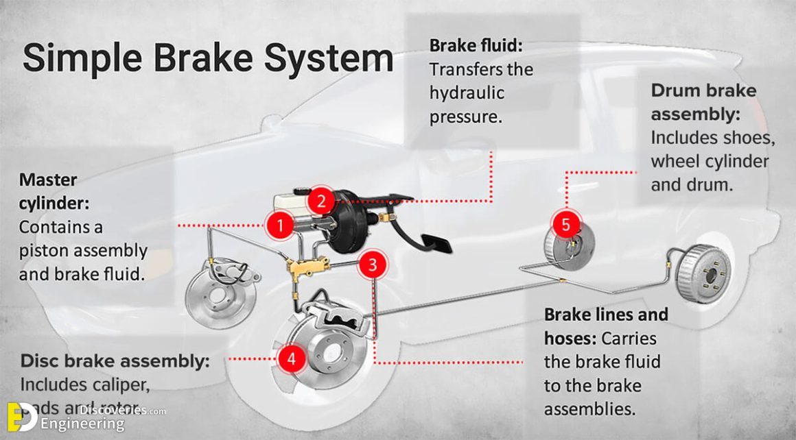 Difference Between Drum Brake And Disc Brake Engineering Discoveries