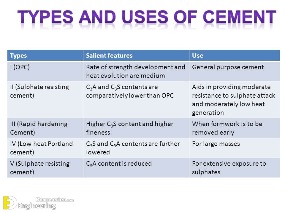 Cement: What is cement, Types & Properties of Cement