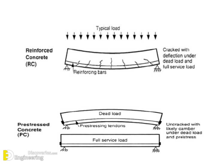 What Is the Difference Between Reinforced Concrete And Prestressed