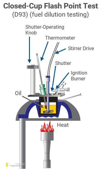 Flash Point Test Engineering Discoveries