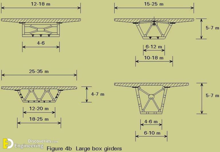 What Is A Box Girder Bridge? Construction, Applications, Specifications