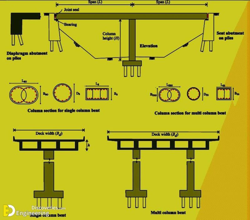 What Is A Box Girder Bridge? Construction, Applications, Specifications