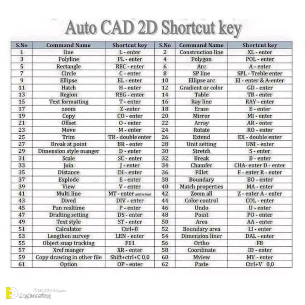 Custom Shortcuts Autocad