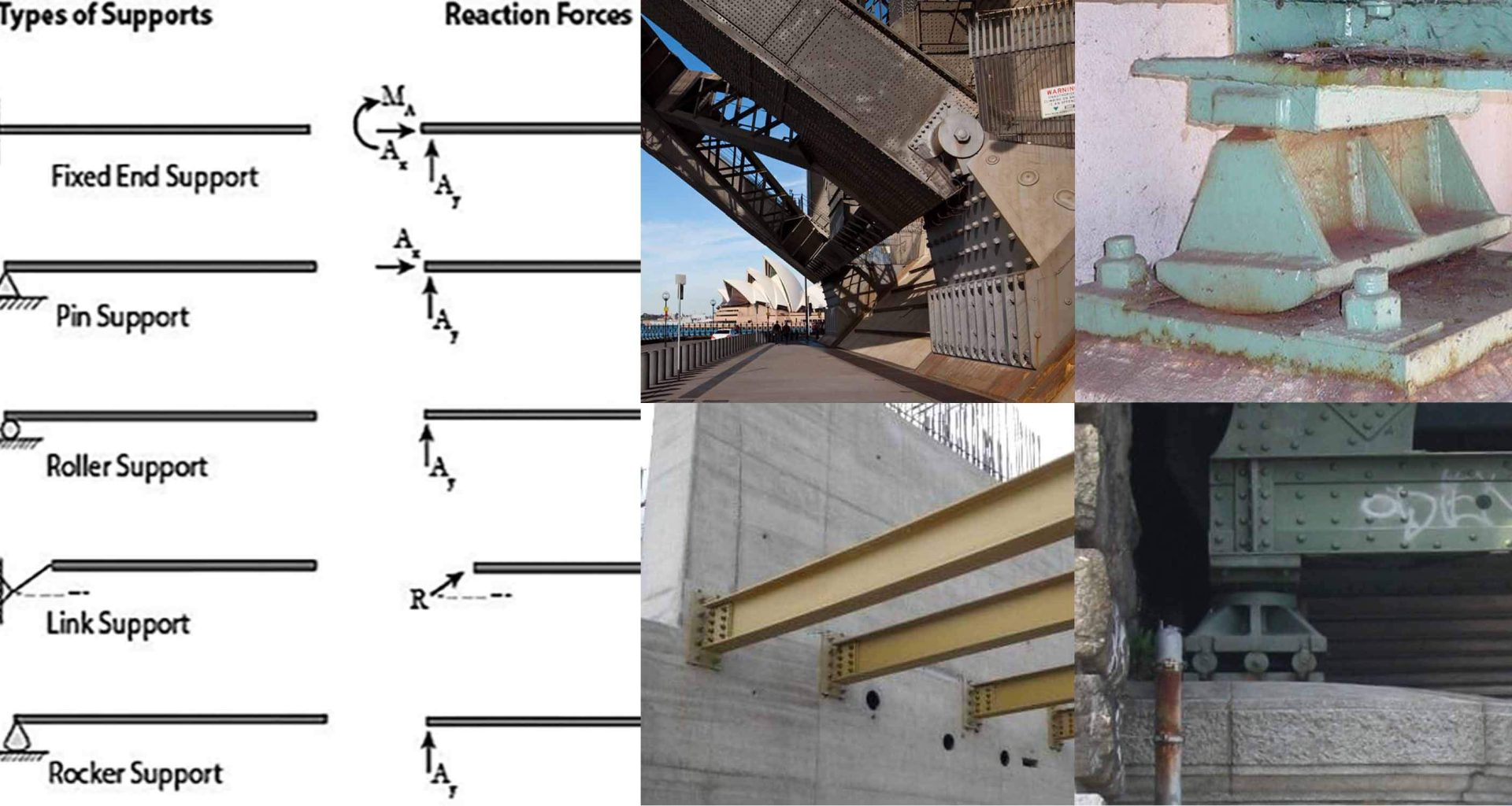 Types Of Supports, Reactions And Their Applications In Structures ...