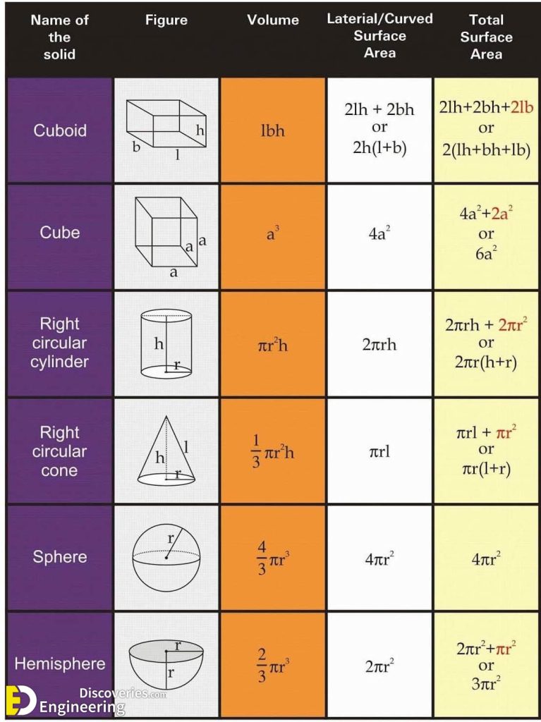 Most Important List Of Math Formulas - Engineering Discoveries