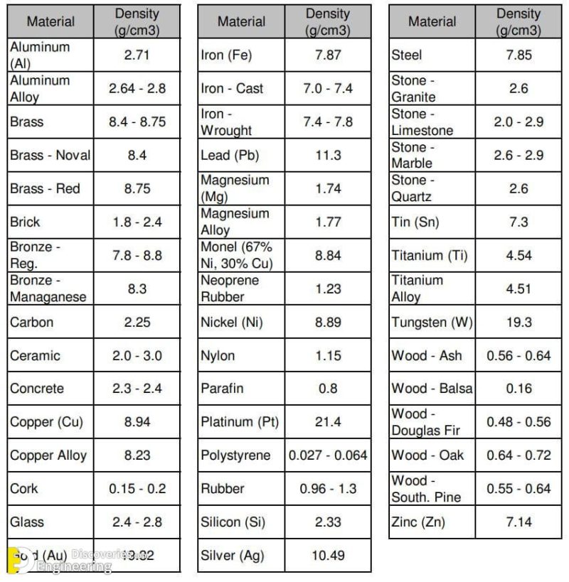 Table Of Density Of Common Materials - vrogue.co