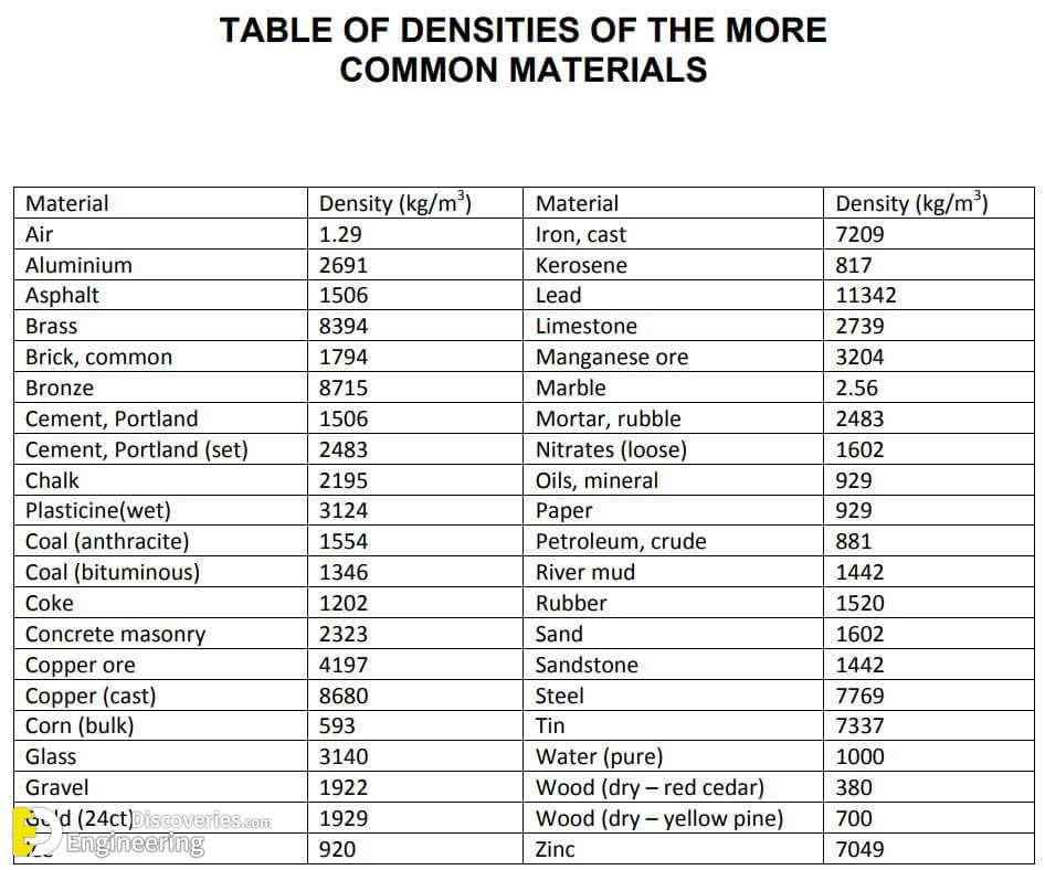 Common Metals And Their Densities