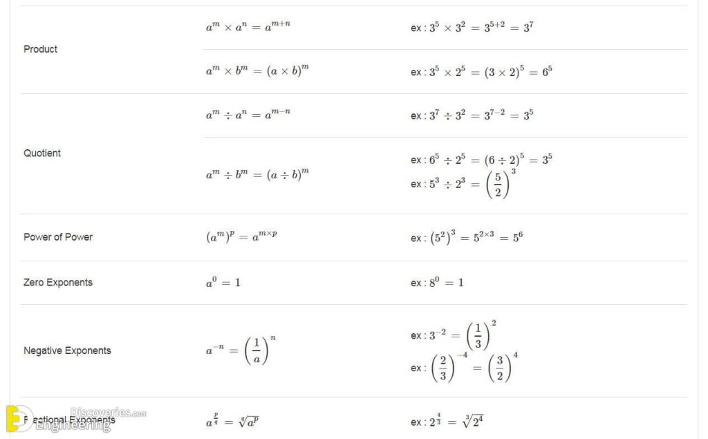 Most Important List Of Math Formulas - Engineering Discoveries