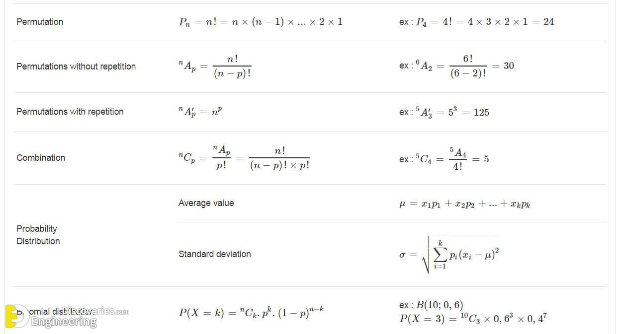 Most Important List Of Math Formulas - Engineering Discoveries