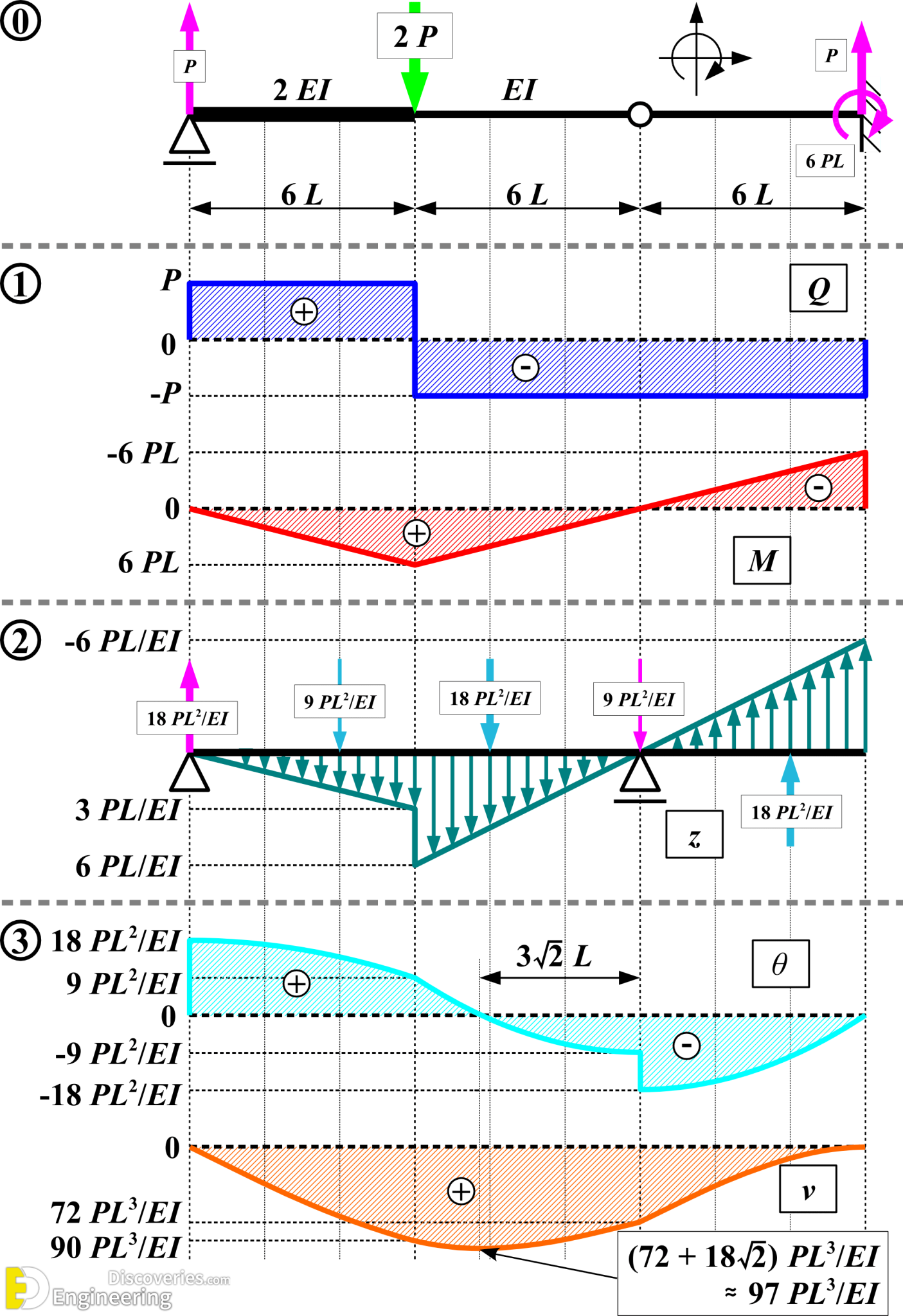 how-to-apply-conjugate-beam-method-for-beam-rotations-and-deflections