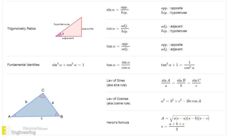 Most Important List Of Math Formulas | Engineering Discoveries