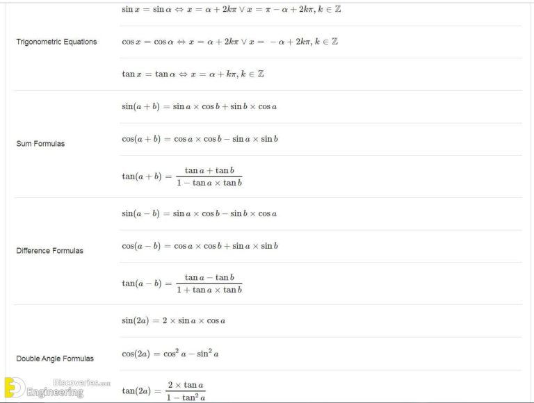 Most Important List Of Math Formulas | Engineering Discoveries