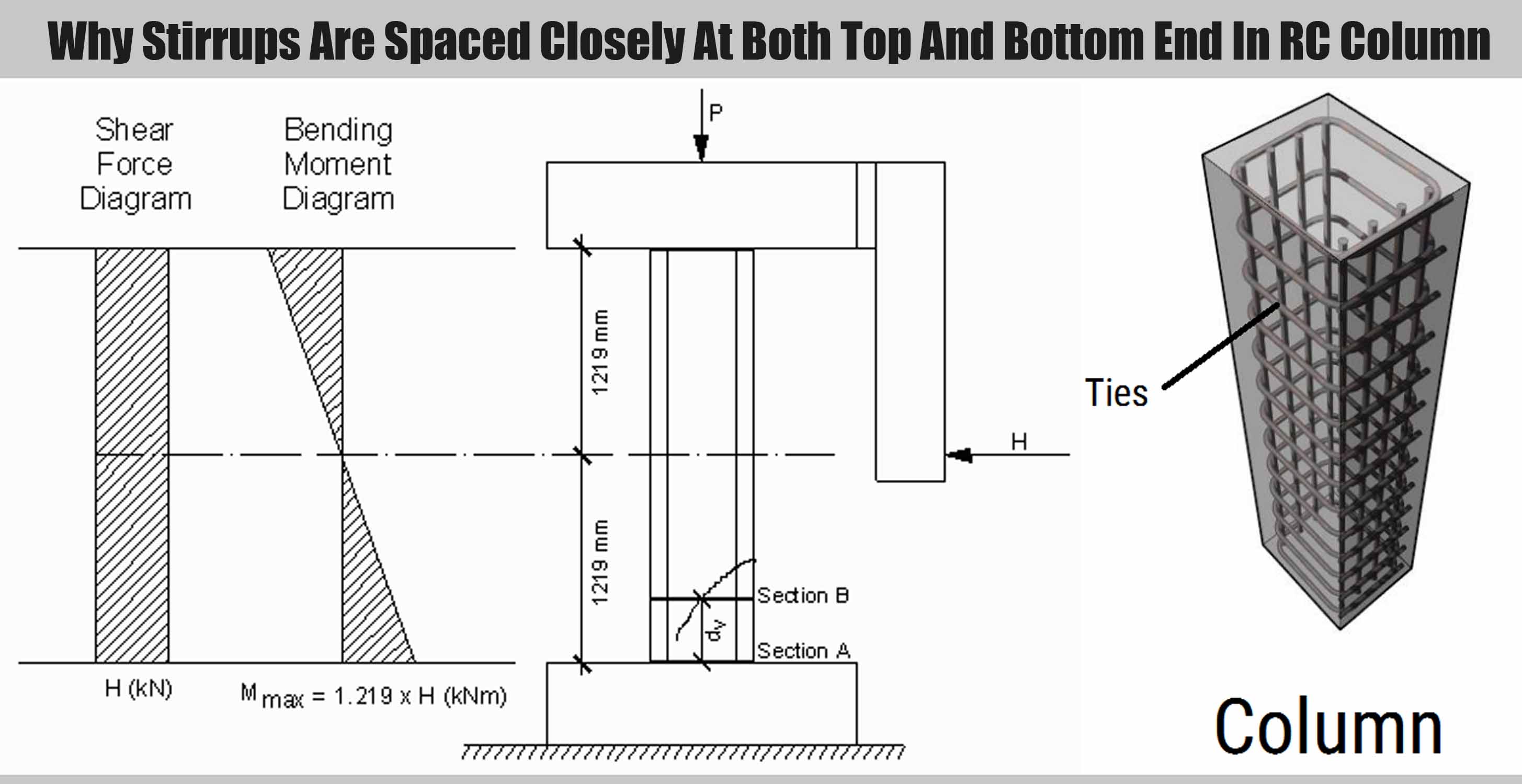 Why Stirrups Are Spaced Closely At Both Top And Bottom End In RC Column ...