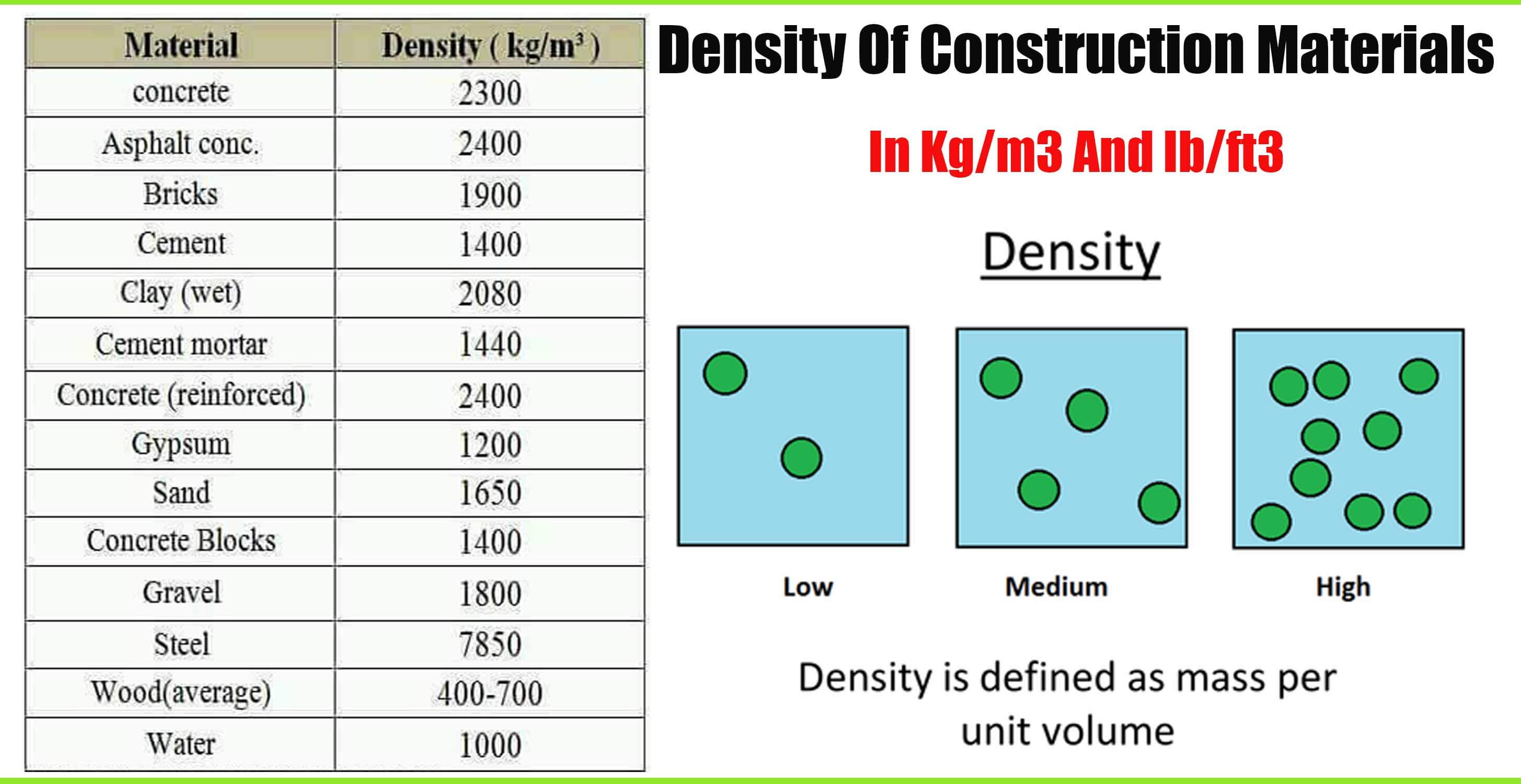 Density Of Construction Materials In Kg/m3 And Ib/ft3 Engineering