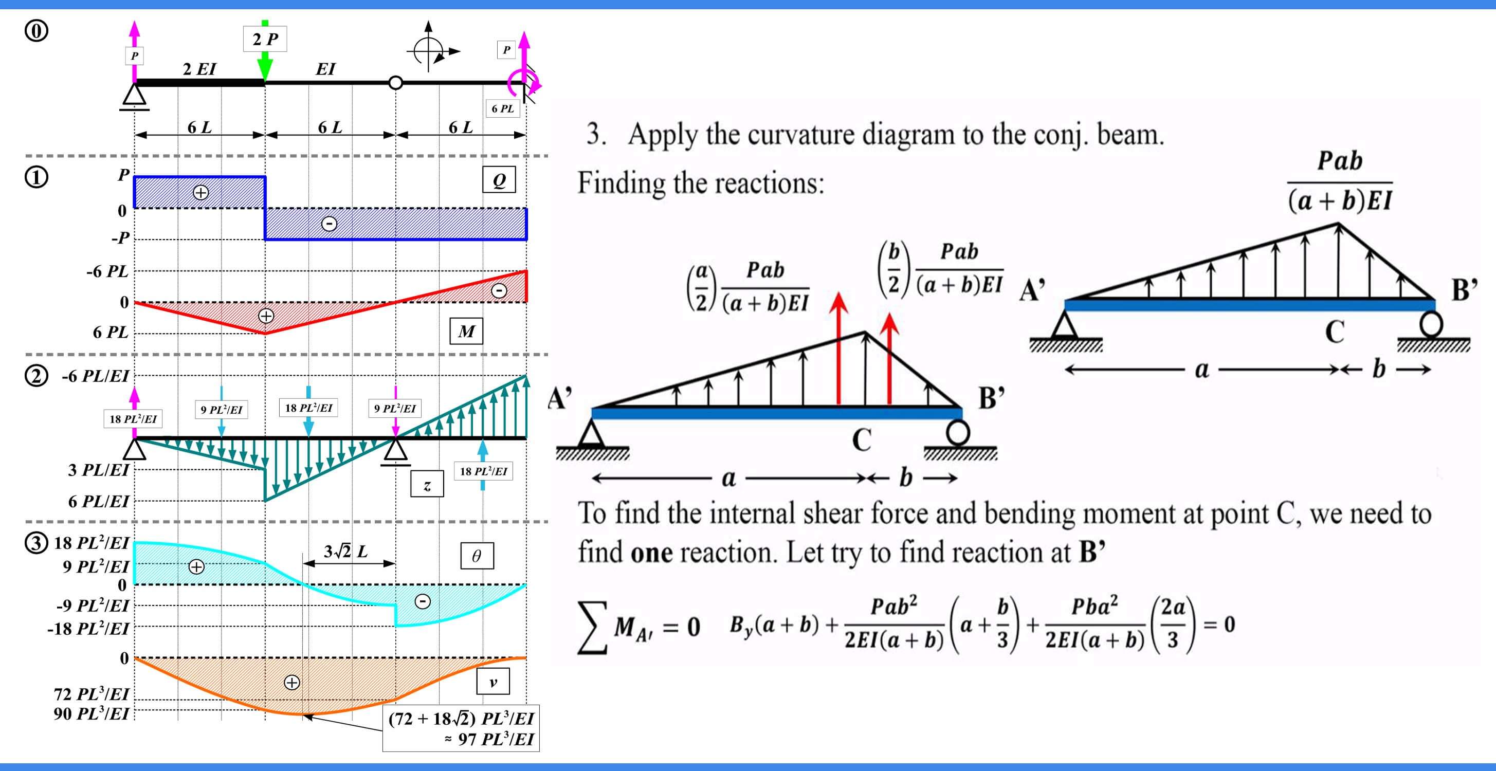 conjugate beam method deflection solved problem