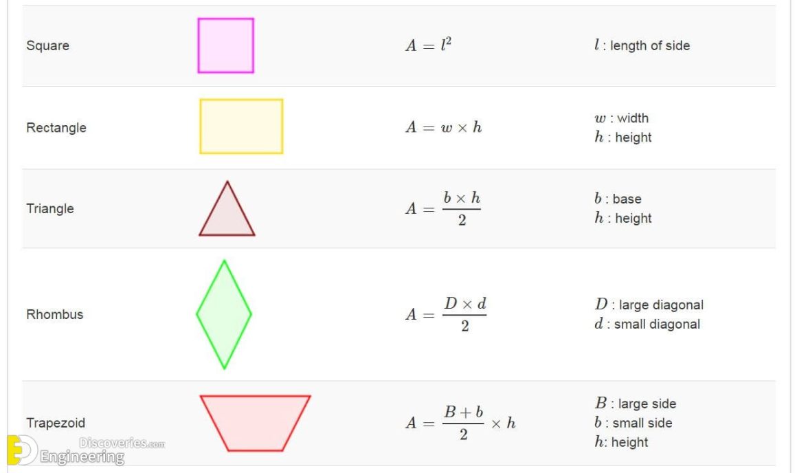 Most Important List Of Math Formulas | Engineering Discoveries