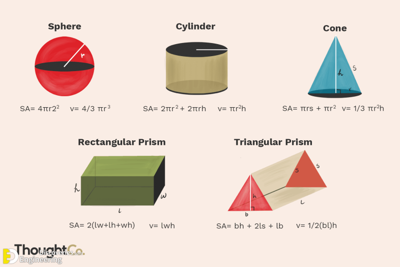 Most Important List Of Math Formulas | Engineering Discoveries