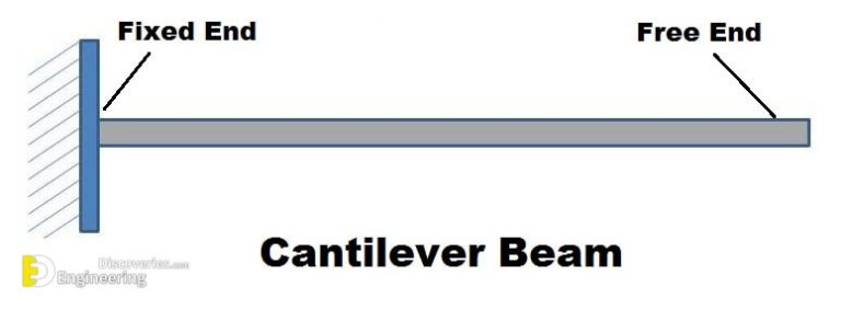 What Is The Cantilever Beam Advantages And Disadvantages Engineering Discoveries