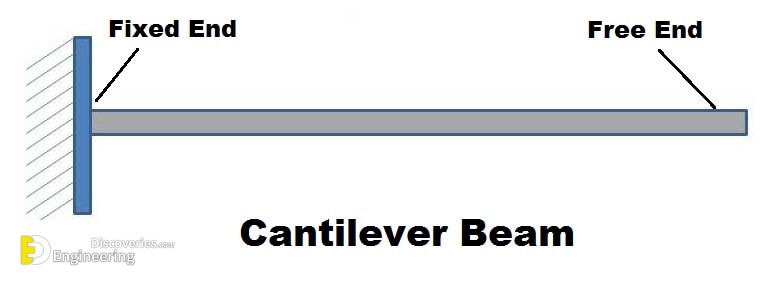 What Is The Cantilever Beam? Advantages And Disadvantages - Engineering 