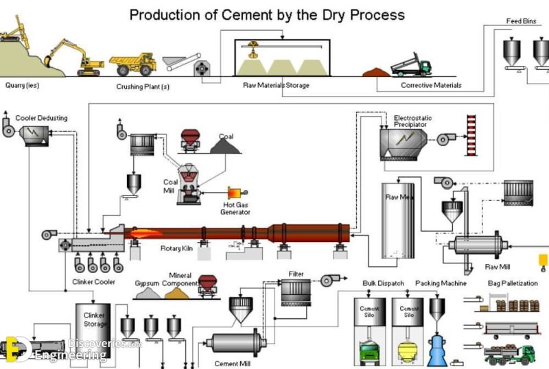 Difference Between Wet And Dry Process Of Cement | Engineering Discoveries