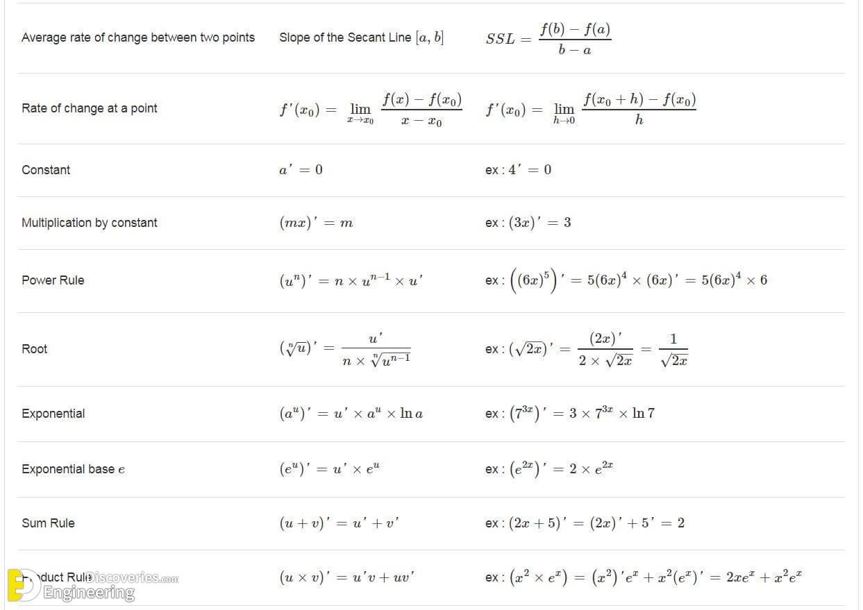 Most Important List Of Math Formulas - Engineering Discoveries