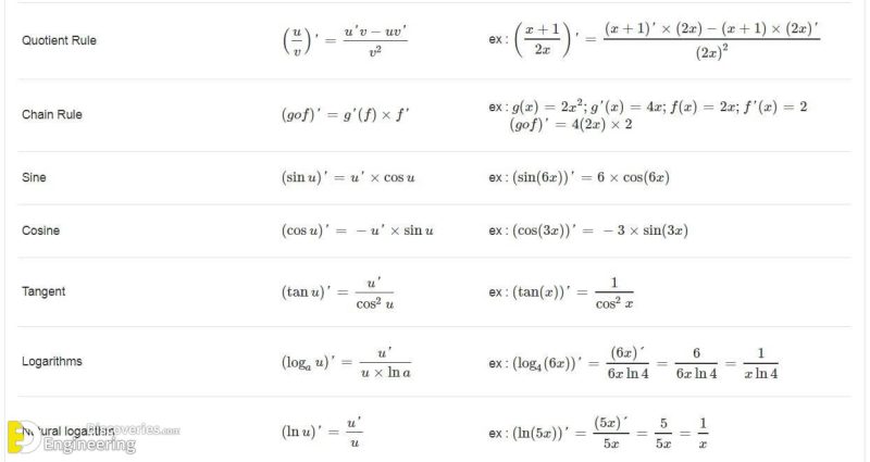 Most Important List Of Math Formulas