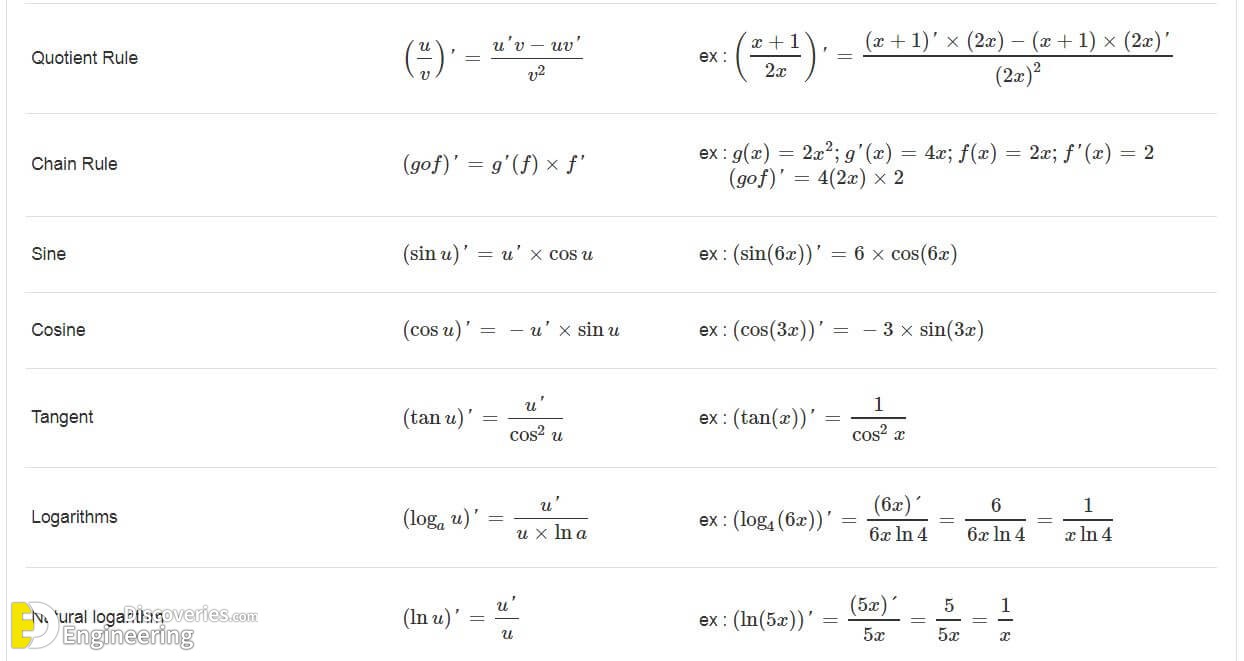 Most Important List Of Math Formulas - Engineering Discoveries