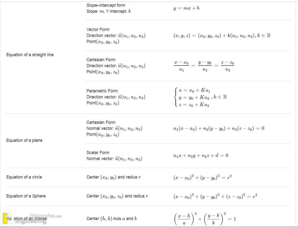 Most Important List Of Math Formulas