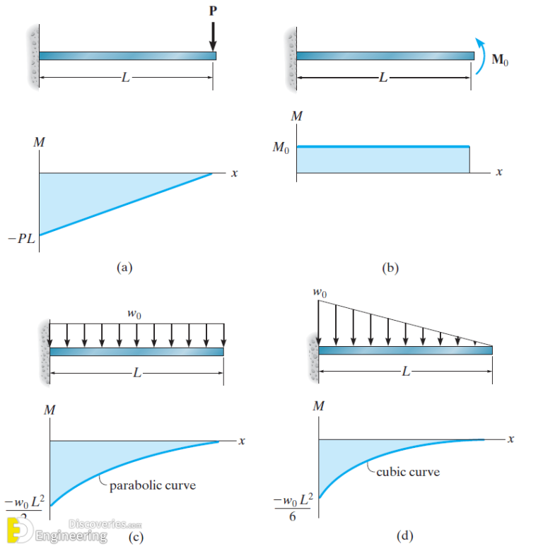 7 Essential Steps To Master Cantilever Beam Analysis Moo Wiring
