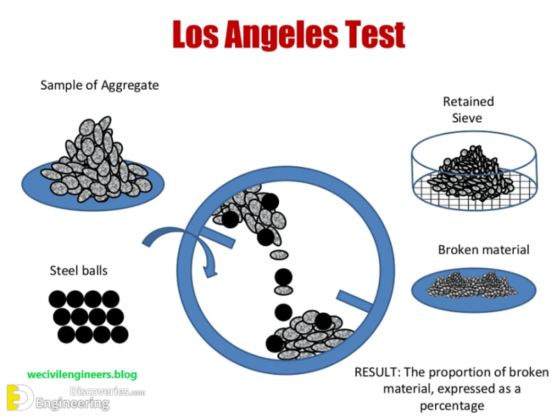 What Are The Abrasive Charges In The Los Angeles Abrasion Test at Tara ...
