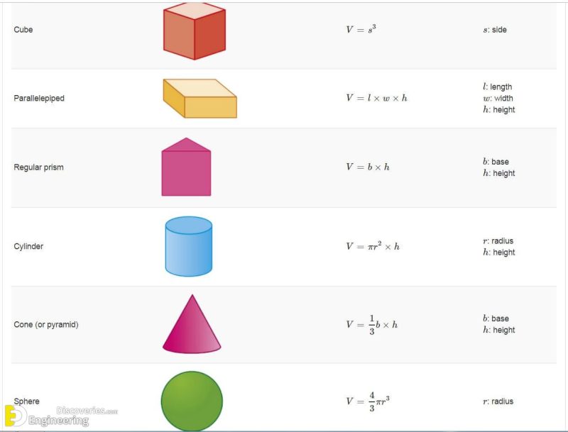 Most Important List Of Math Formulas | Engineering Discoveries