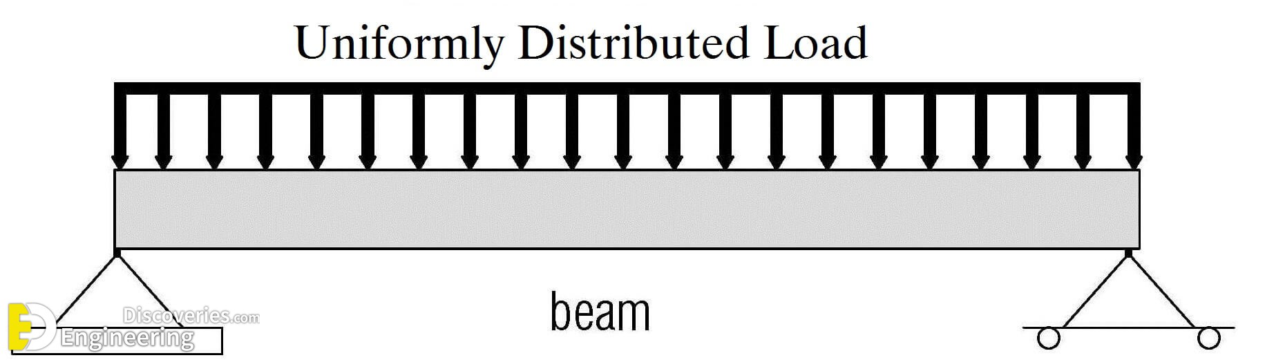 Load example. Uniform load distribution. CID distributed load vs distributed load Шимкович.