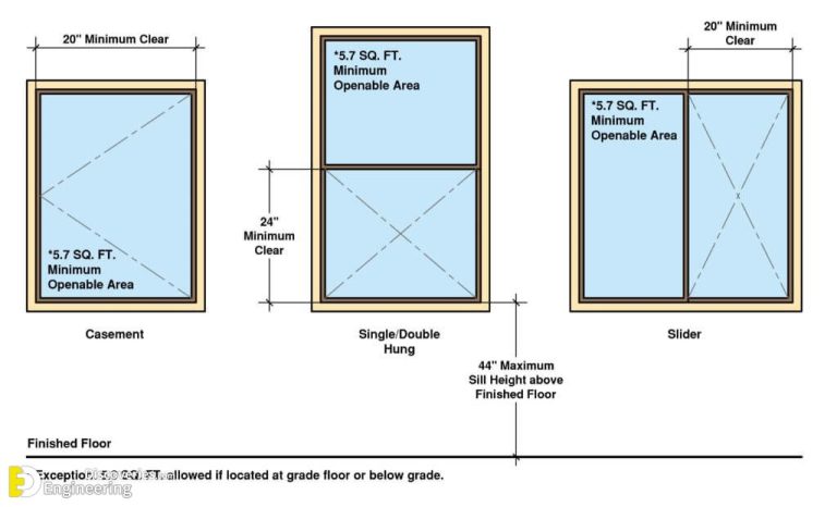 Useful Standard Dimensions Of Door And Window Engineering Discoveries   Egress Window Requirements 1024x621 768x466 